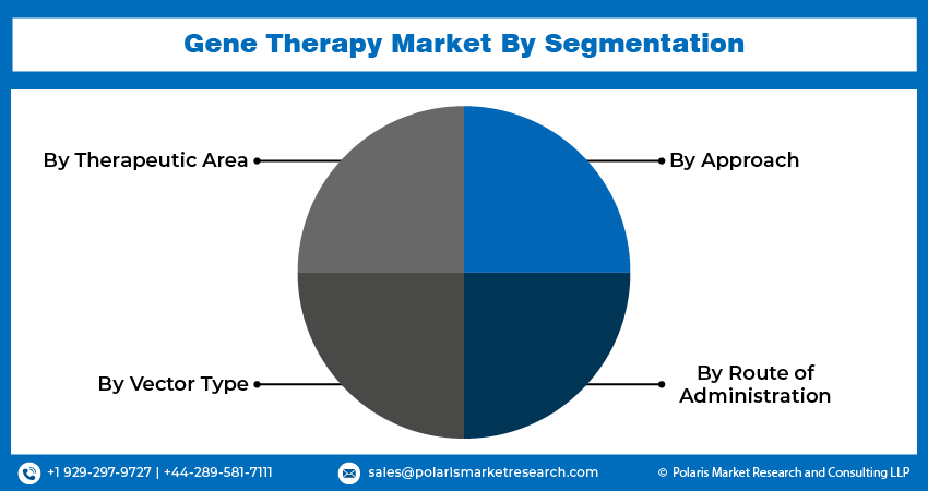 Gene Therapy Market seg